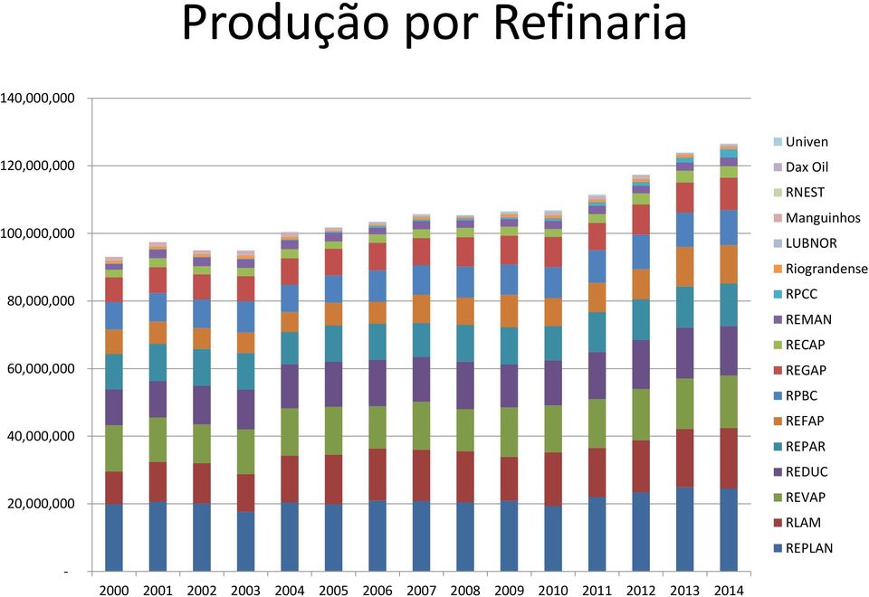 2008 2009 2010 2011 2012 2013 2014 Univen Dax Oil RNEST Manguinhos LUBNOR