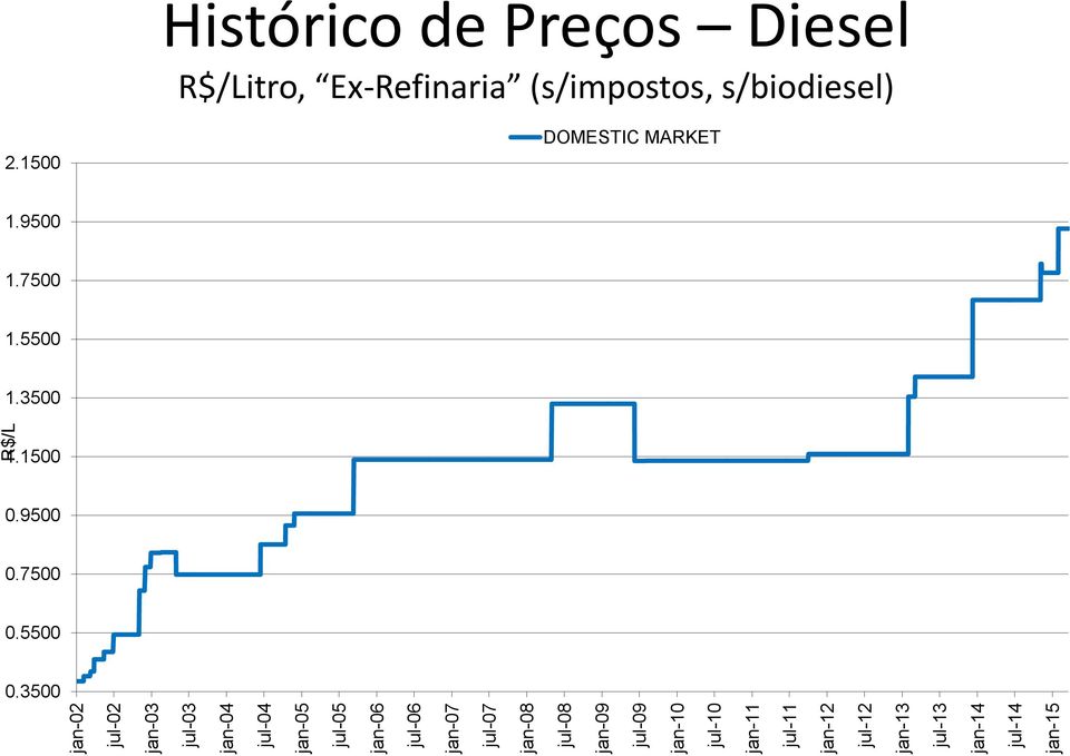 jan-14 jul-14 jan-15 R$/L Histórico de Preços Diesel R$/Litro, Ex-Refinaria (s/impostos,