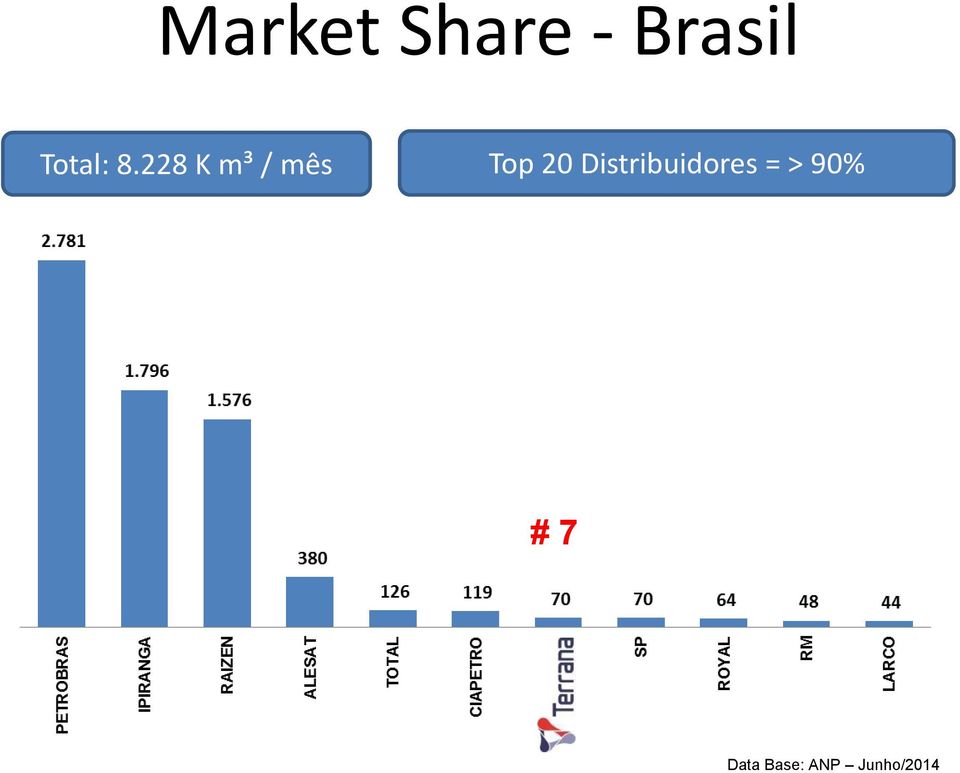 228 K m³ / mês Top 20