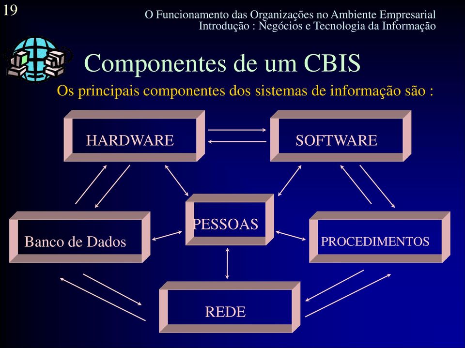 de um CBIS Os principais componentes dos sistemas de