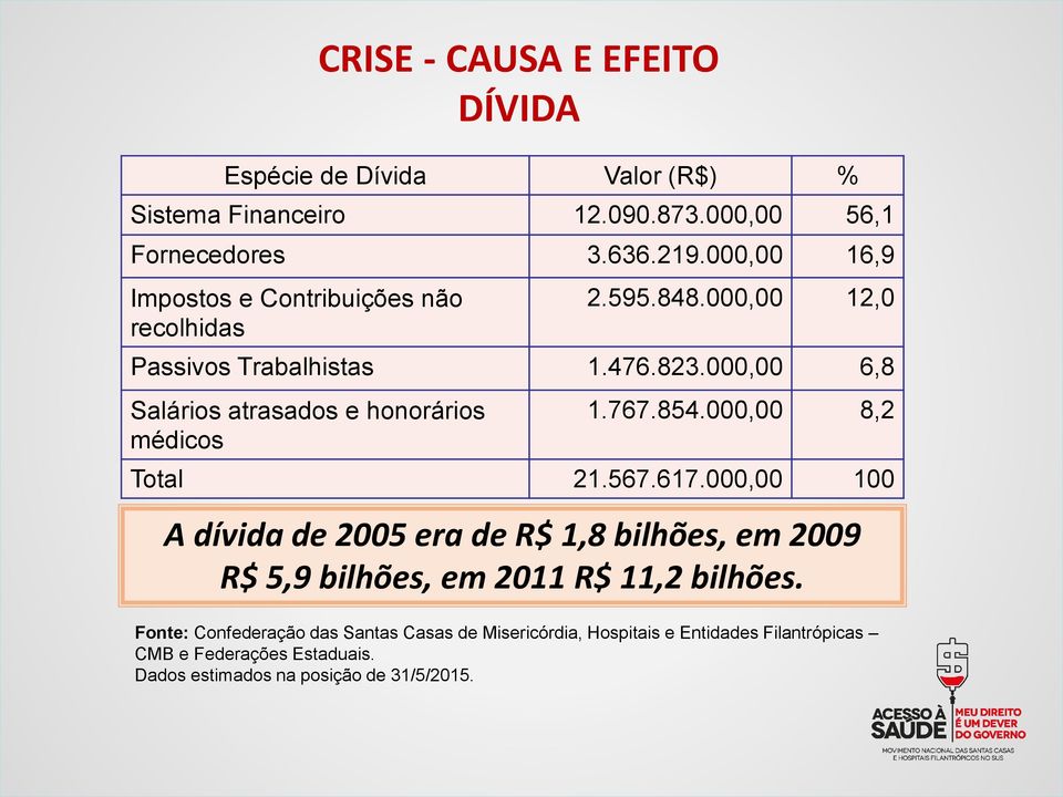 000,00 6,8 Salários atrasados e honorários médicos 1.767.854.000,00 8,2 Total 21.567.617.