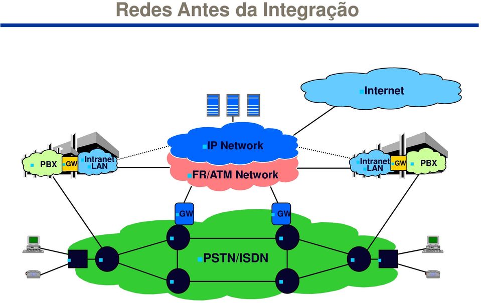 FR/ATM Network Intranet LAN GW PBX