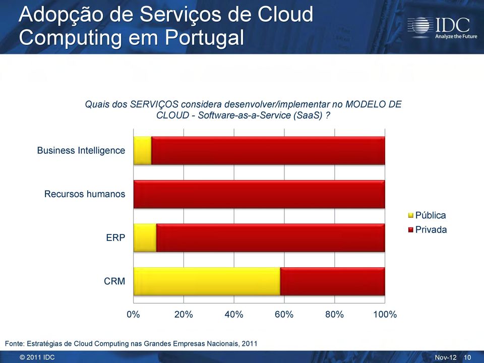 Business Intelligence Recursos humanos ERP Pública Privada CRM 0% 20% 40% 60%