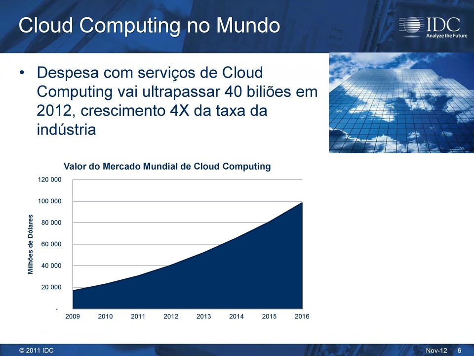 000 Valor do Mercado Mundial de Cloud Computing 100 000 Milhões de
