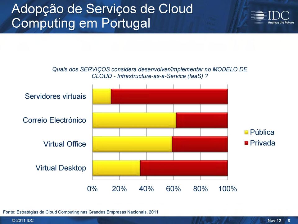 Servidores virtuais Correio Electrónico Virtual Office Pública Privada Virtual Desktop