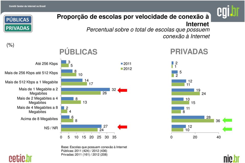 Megabites a 8 Megabites Acima de 8 Megabites NS / NR 3 5 8 10 14 17 8 13 2 4 6 8 26 27 24 32 2011 2012 2 1 2 5 12 11 19 10 15 11 8 12 10 24 28
