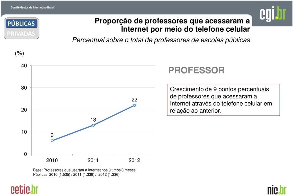 professores que acessaram a Internet através do telefone celular em relação ao anterior.