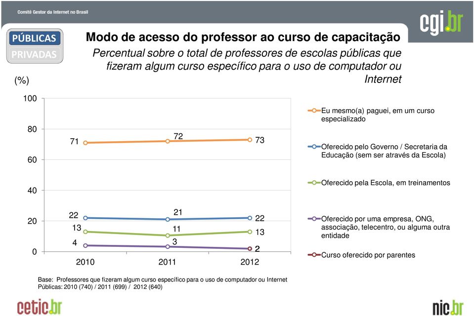 40 Oferecido pela Escola, em treinamentos 20 0 22 21 13 11 13 4 3 2 2010 2011 2012 22 Oferecido por uma empresa, ONG, associação, telecentro, ou alguma outra