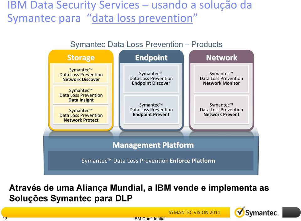 Data Insight Symantec Symantec Symantec Data Loss Prevention Data Loss Prevention Data Loss Prevention Endpoint Prevent Network Prevent Network Protect