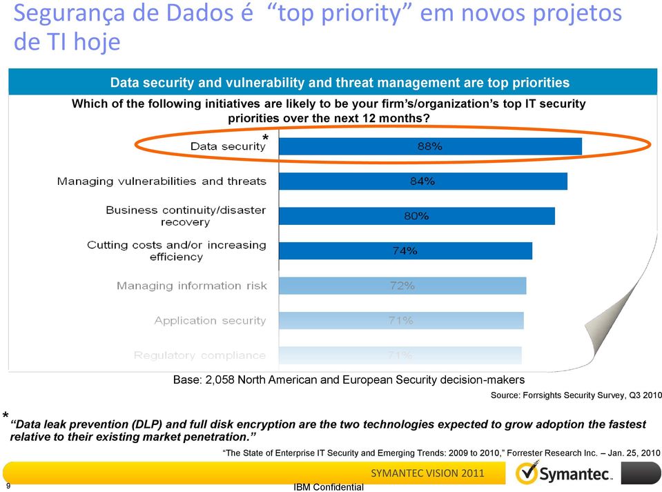 * * Base: 2,058 North American and European Security decision-makers Source: Forrsights Security Survey, Q3 2010 Data leak prevention (DLP) and full disk encryption