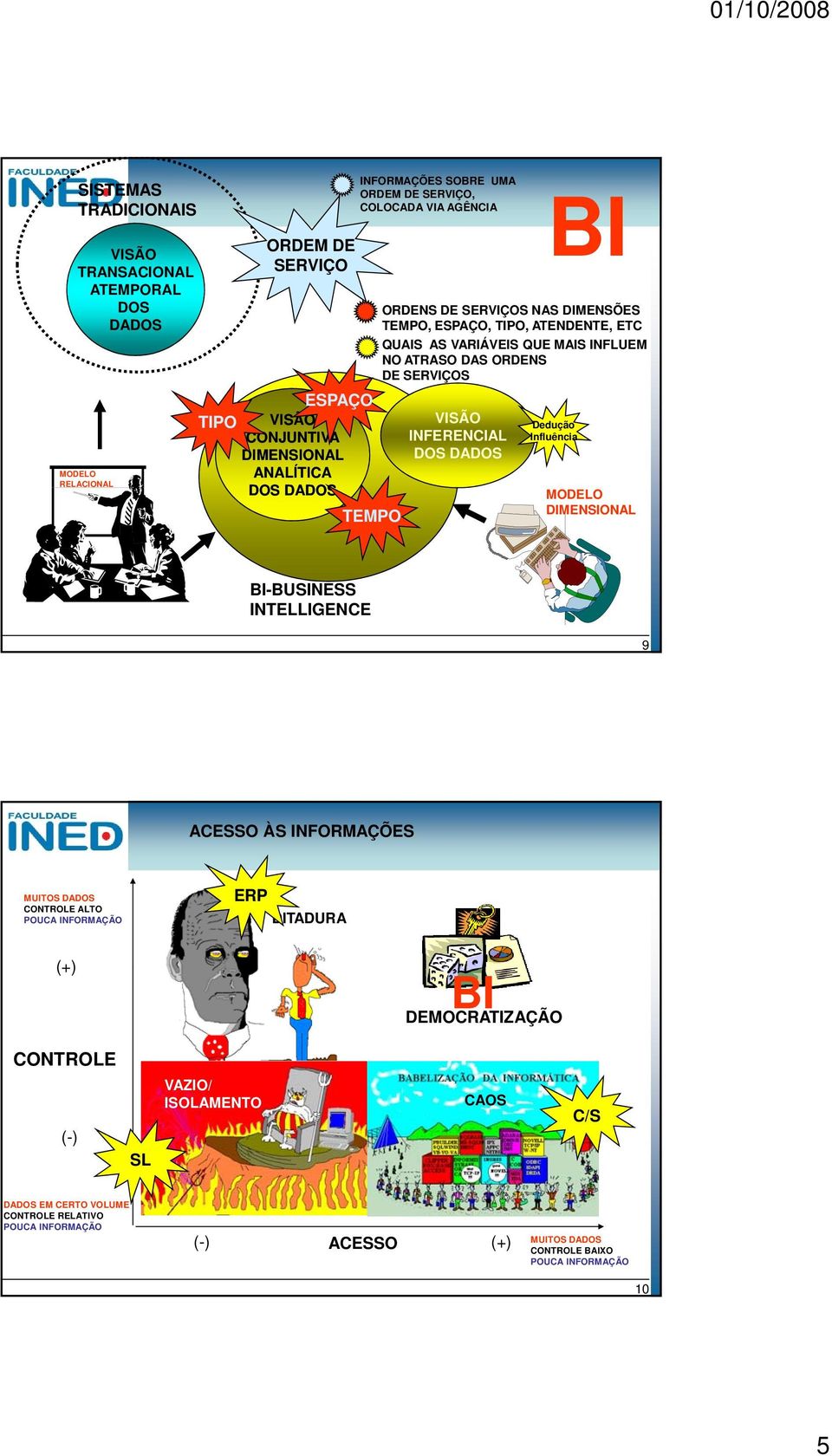 Influência DIMENSIONAL DOS DADOS ANALÍTICA DOS DADOS MODELO DIMENSIONAL TEMPO BI-BUSINESS INTELLIGENCE 9 ACESSO ÀS INFORMAÇÕES MUITOS DADOS CONTROLE ALTO POUCA INFORMAÇÃO ERP