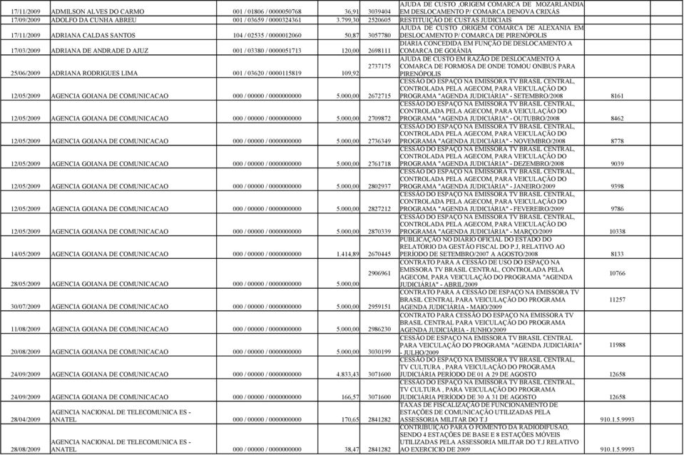 799,30 2520605 RESTITUIÇÃO DE CUSTAS JUDICIAIS 17/11/2009 ADRIANA CALDAS SANTOS 104 / 02535 / 0000012060 50,87 3057780 AJUDA DE CUSTO,ORIGEM COMARCA DE ALEXÂNIA EM DESLOCAMENTO P/ COMARCA DE