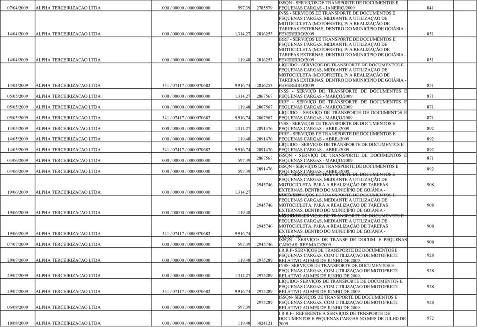 314,27 2816253 INSS - SERVIÇOS DE TRANSPORTE DE DOCUMENTOS E PEQUENAS CARGAS, MEDIANTE A UTILIZAÇAO DE MOTOCICLETA (MOTOFRETE), P/ A REALIZAÇÃO DE TAREFAS EXTERNAS, DENTRO DO MUNICÍPIO DE GOIÂNIA -