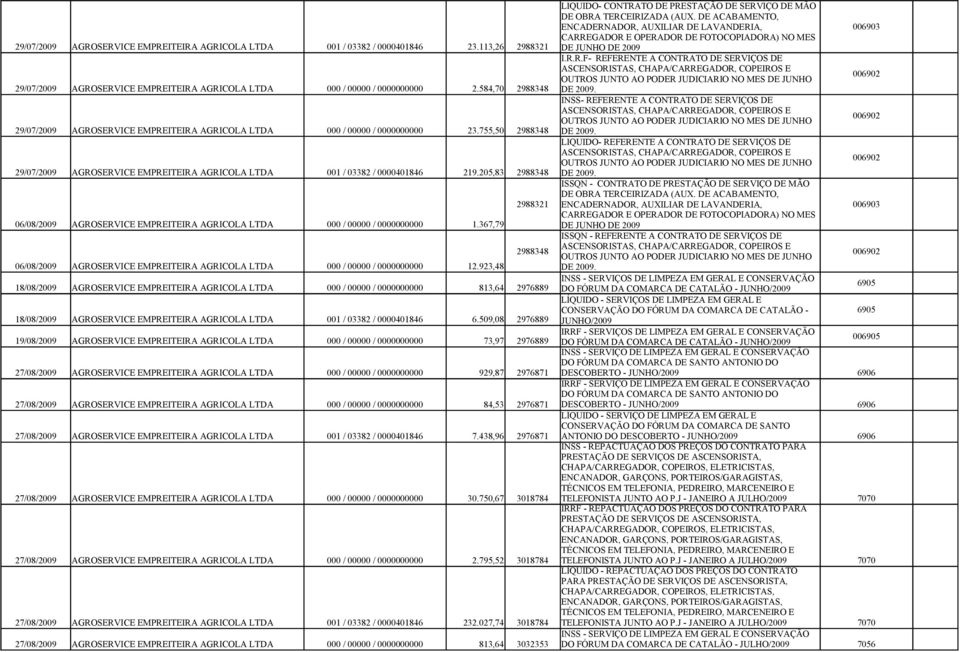 205,83 2988348 06/08/2009 AGROSERVICE EMPREITEIRA AGRICOLA LTDA 000 / 00000 / 0000000000 1.367,79 LIQUIDO- CONTRATO DE PRESTAÇÃO DE SERVIÇO DE MÃO DE OBRA TERCEIRIZADA (AUX.