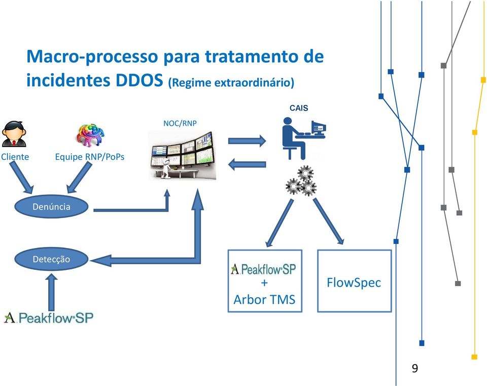 extraordinário) NOC/RNP CAIS Cliente