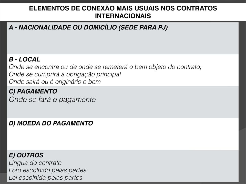 cumprirá a obrigação principal Onde sairá ou é originário o bem C) PAGAMENTO Onde se fará o