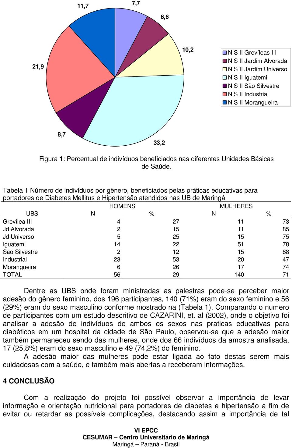 Tabela 1 Número de indivíduos por gênero, beneficiados pelas práticas educativas para portadores de Diabetes Mellitus e Hipertensão atendidos nas UB de Maringá HOMENS MULHERES UBS N % N % Grevílea