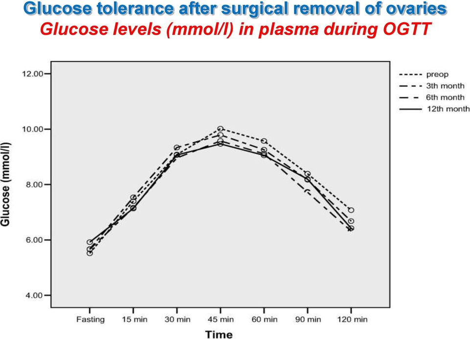 ovaries Glucose levels