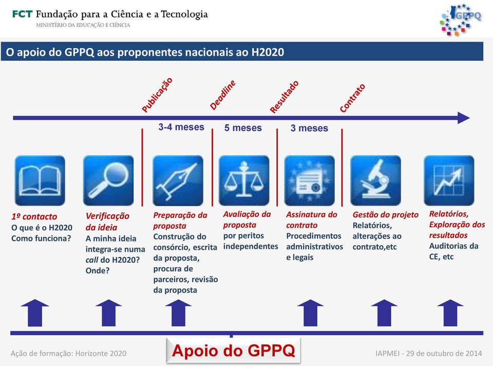 Preparação da proposta Construção do consórcio, escrita da proposta, procura de parceiros, revisão da proposta Avaliação da proposta por peritos