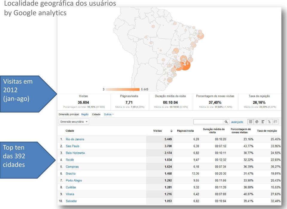 analytics Visitas em 2012