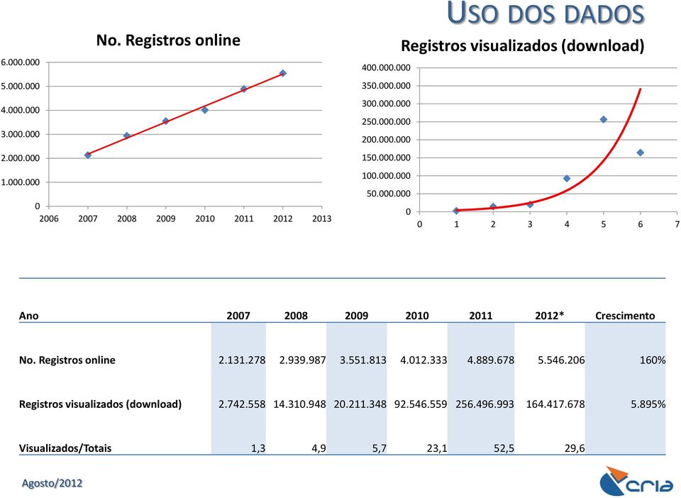 Registros online 2.131.278 2.939.987 3.551.813 4.012.333 4.889.678 5.546.206 160% Registros visualizados (download) 2.742.558 14.310.948 20.211.