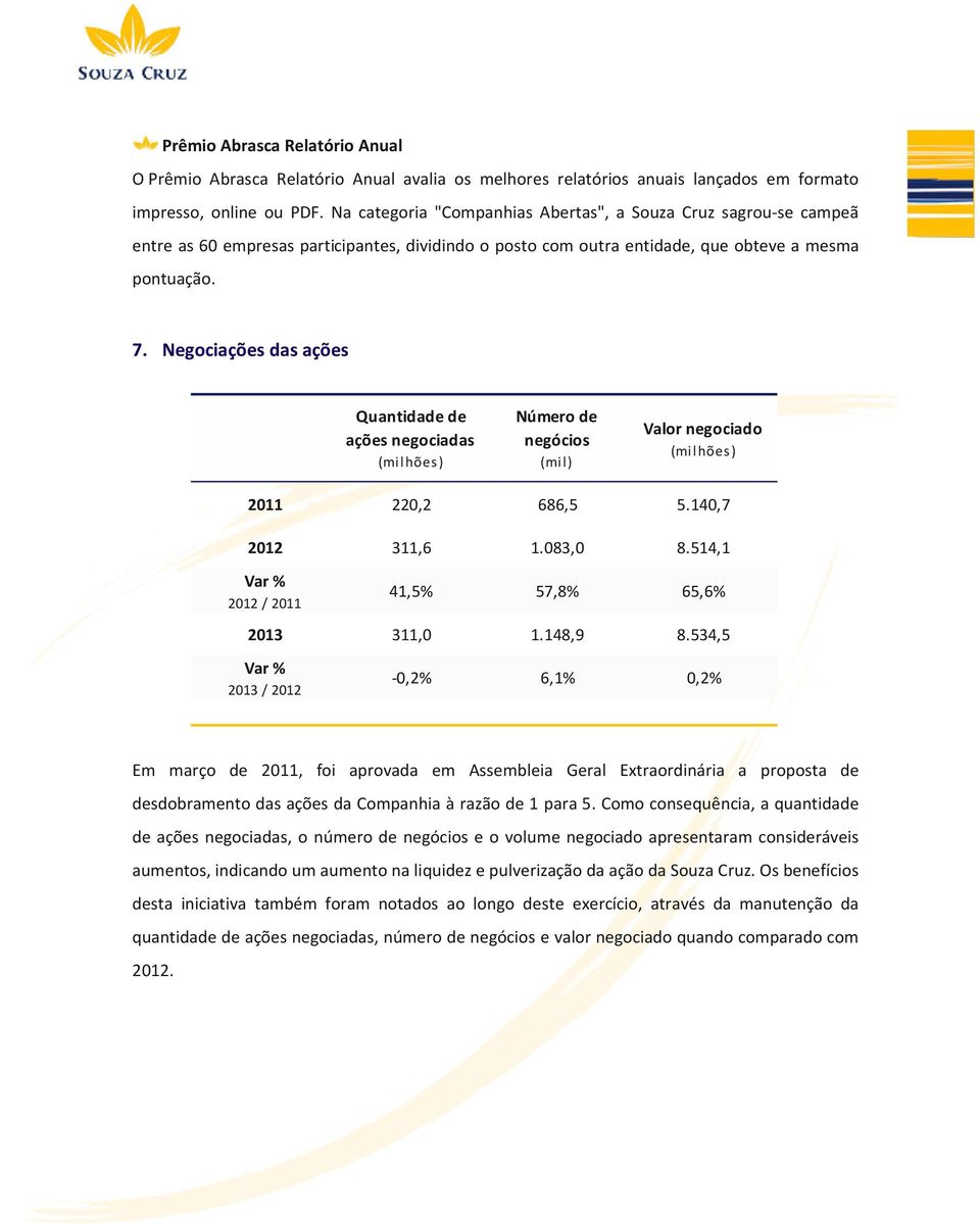 Negociações das ações Quantidade de ações negociadas (milhões) Número de negócios (mil) Valor negociado (milhões) 2011 220,2 686,5 5.140,7 2012 311,6 1.083,0 8.