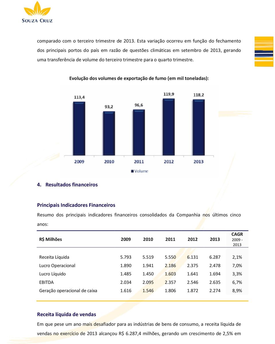 quarto trimestre. Evolução dos volumes de exportação de fumo (em mil toneladas): 4.