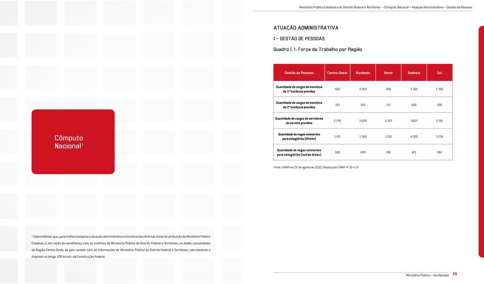 396 Quantidade de cargos de membros de 2ª instância providos 143 255 117 64 268 Quantidade de cargos de servidores de carreira providos 2.776 3.8 2.325 7.67 2.