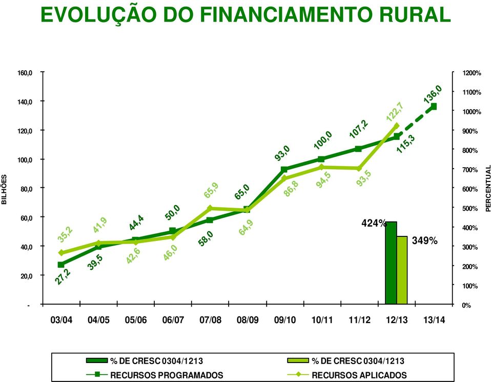 20,0 200% 100% - 03/04 04/05 05/06 06/07 07/08 08/09 09/10 10/11 11/12 12/13