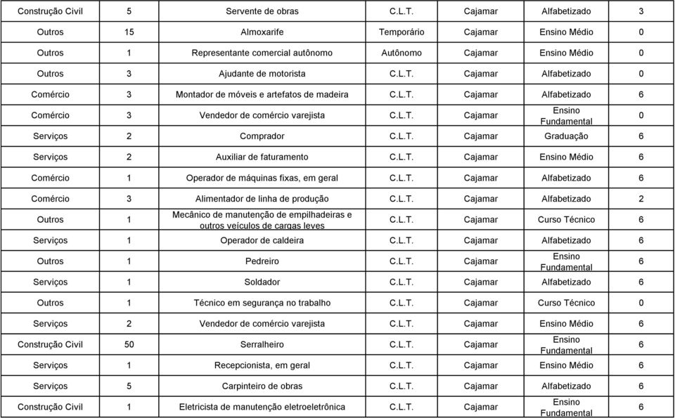 Serviços 2 Auxiliar de faturamento Cajamar Médio Comércio 1 Operador de máquinas fixas, em geral Cajamar Alfabetizado Comércio 3 Alimentador de linha de produção Cajamar Alfabetizado 2 Outros 1