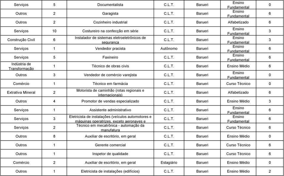 varejista Barueri Comércio 1 Técnico em farmácia Barueri Curso Técnico Extrativa Mineral 2 Motorista de caminhão (rotas regionais e internacionais) Barueri Alfabetizado Outros 4 Promotor de vendas