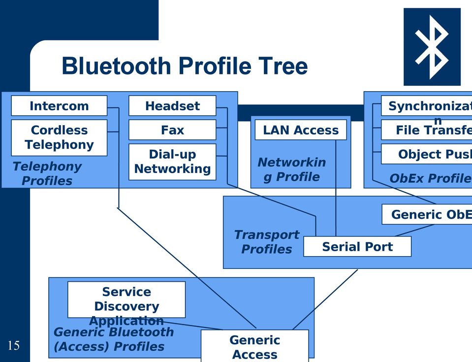 Transfe Object Push ObEx Profiles Transport Profiles Serial Port Generic ObE
