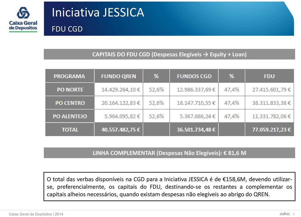 utilizarse, preferencialmente, os capitais do FDU, destinando-se os restantes a complementar os capitais