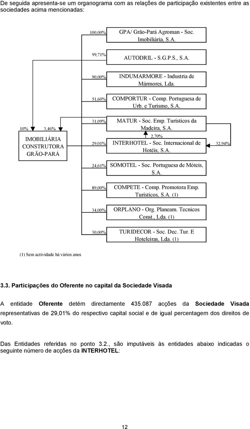 Internacional de 32,94% Hotéis,.A. 24,61% 89,00% 34,00% 30,00% OMOTEL - oc. Portuguesa de Móteis,.A. COMPETE - Comp. Promotora Emp. Turísticos,.A. (1) ORPLANO - Org. Planeam. Tecnicos Const., Lda.