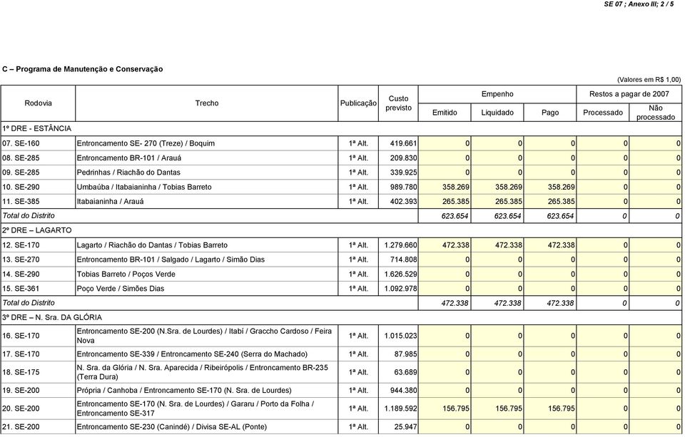 269 358.269 358.269 0 0 11. SE-385 Itabaianinha / Arauá 1ª Alt. 402.393 265.385 265.385 265.385 0 0 2º DRE LAGARTO 623.654 623.654 623.654 0 0 12.