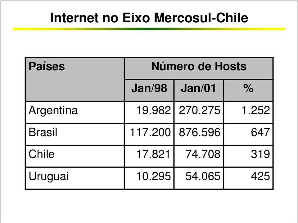 982 270.275 1.252 Brasil 117.200 876.