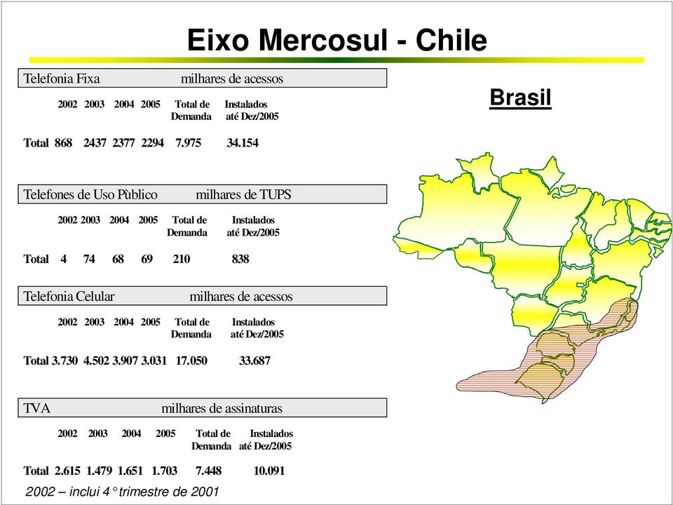 154 Telefones de Uso Pùblico milhares de TUPS 2002 2003 2004 2005 Total de Instalados Demanda até Dez/2005 Total 4 74 68 69 210 838 Telefonia Celular