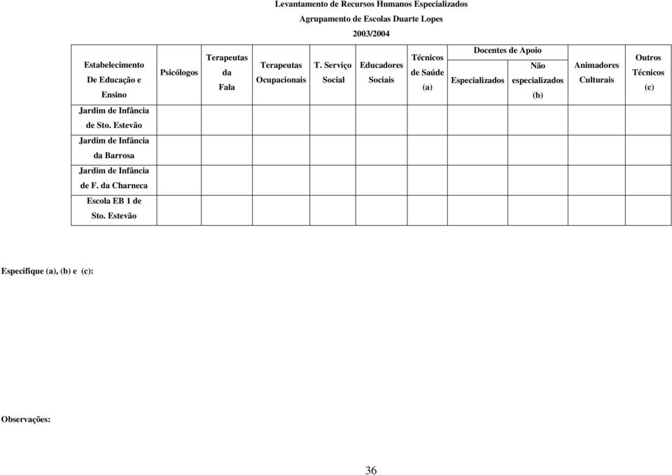 Serviço Socil Educdores Sociis Técnicos Sú () Docentes Apoio Não Especilizdos especilizdos Animdores