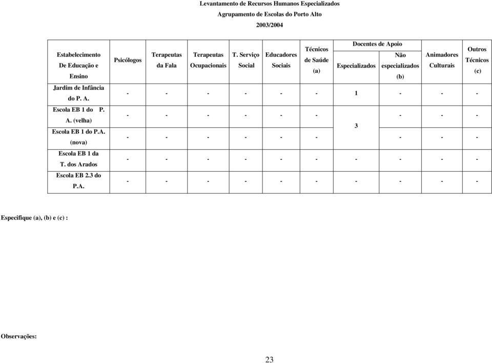 Serviço Educdores Psicólogos Sú d Fl Ocupcionis Socil Sociis () Docentes Apoio Não Animdores Técnicos Especilizdos especilizdos