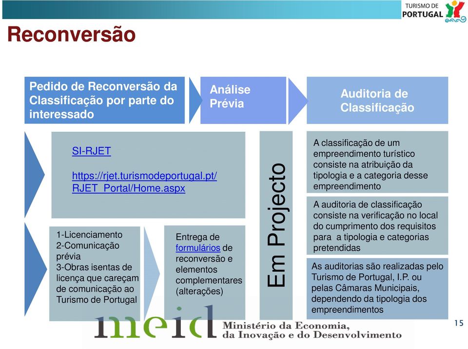 (alterações) Em Projecto A classificação de um empreendimento turístico consiste na atribuição da tipologia e a categoria desse empreendimento A auditoria de classificação consiste na