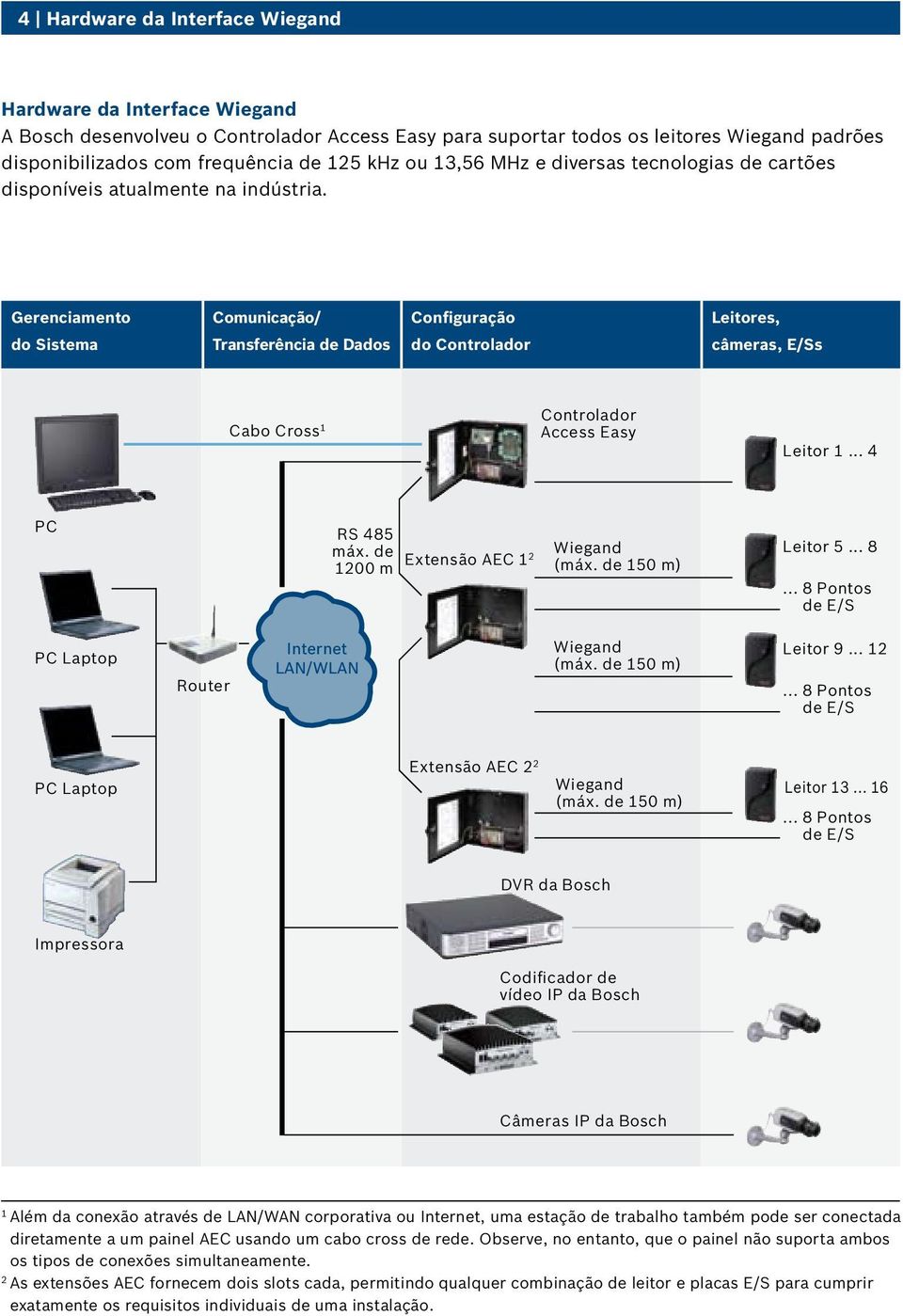 Gerenciamento do Sistema Comunicação/ Transferência de Dados Configuração do Controlador Leitores, câmeras, E/Ss Controlador Cabo Cross 1 Access Easy Leitor 1... 4 PC RS 485 máx.