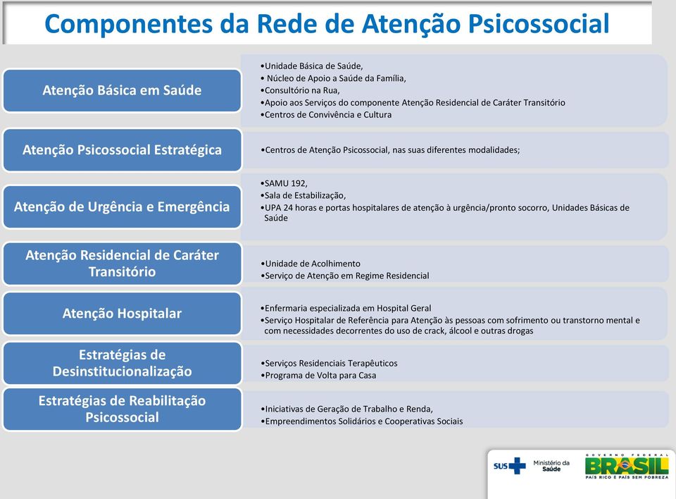 SAMU 192, Sala de Estabilização, UPA 24 horas e portas hospitalares de atenção à urgência/pronto socorro, Unidades Básicas de Saúde Atenção Residencial de Caráter Transitório Unidade de Acolhimento