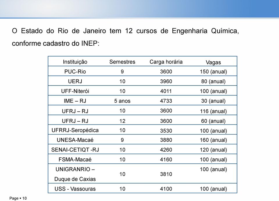 RJ 10 3600 116 (anual) UFRJ RJ 12 3600 60 (anual) UFRRJ-Seropédica 10 3530 100 (anual) UNESA-Macaé 9 3880 160 (anual) SENAI-CETIQT