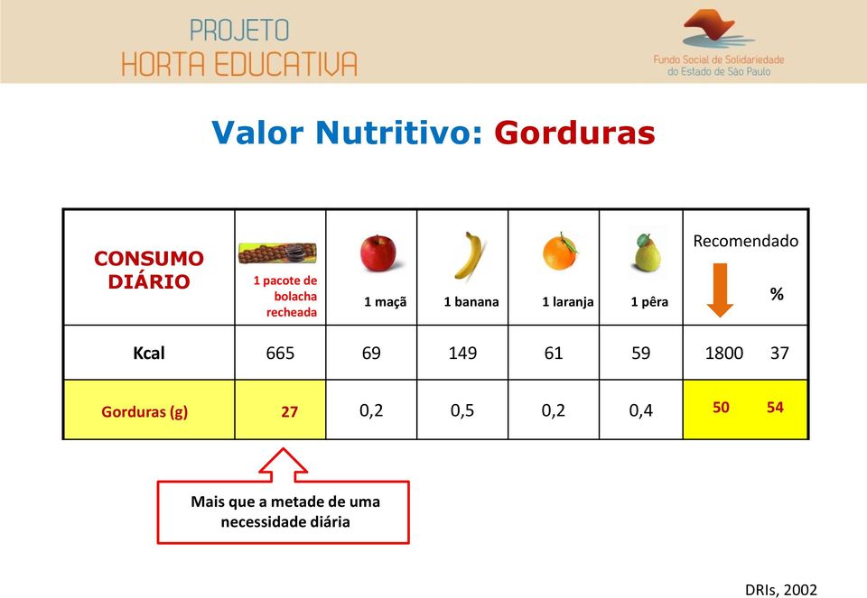 Recomendado % Kcal 665 69 149 61 59 1800 37 Gorduras (g) 27