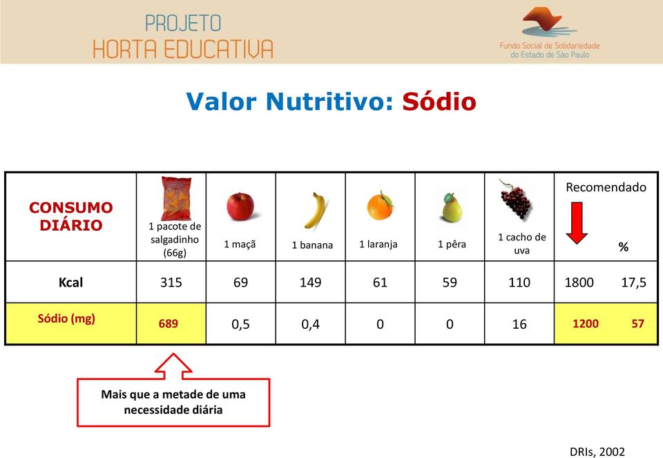 % Kcal 315 69 149 61 59 110 1800 17,5 Sódio (mg) 689 0,5 0,4 0 0