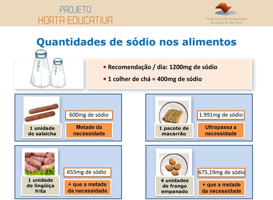 991mg de sódio 1 unidade de salsicha Metade da necessidade 1 pacote de macarrão Ultrapassa a