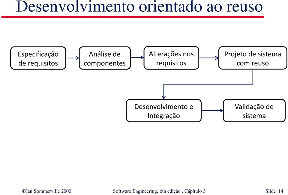 sistema com reuso Desenvolvimento e Integração Validação de