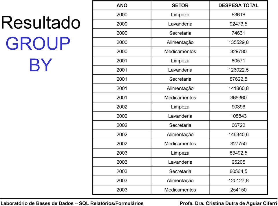 2001 Medicamentos 366360 2002 Limpeza 90396 2002 Lavanderia 108843 2002 Secretaria 66722 2002 Alimentação 146340,6 2002