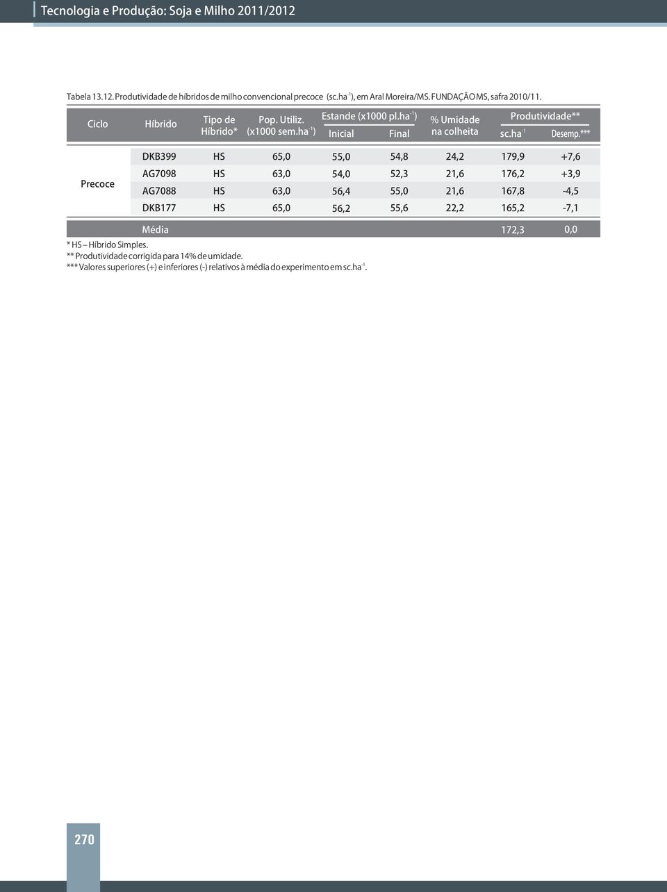 FUNDAÇÃO MS, safra 200/.