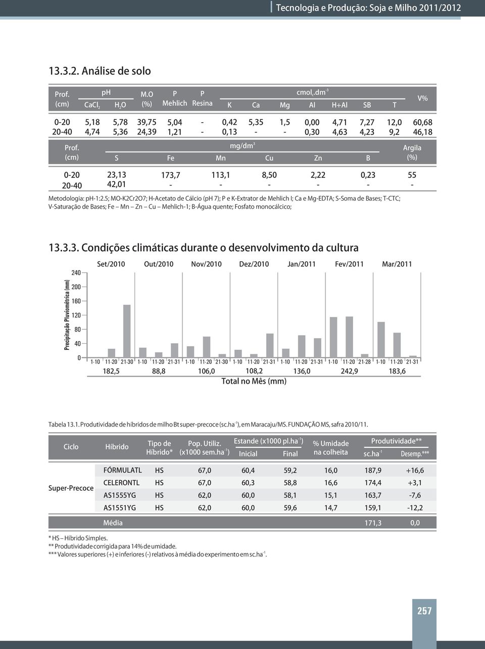 mg/dm (cm) S Fe Mn Cu Zn B Argila (%) 020 2040 23,3 42,0 73,7 3, 8,50 2,22 0,23 55 Metodologia: ph:2.